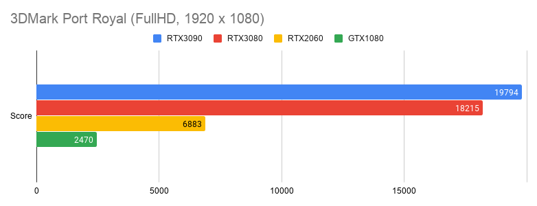 RTX3080, RTX3090をGTX1080, RTX2060とベンチマーク結果を比較し